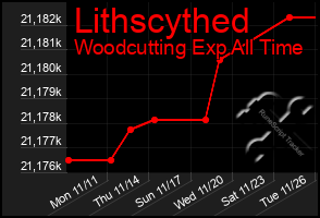 Total Graph of Lithscythed