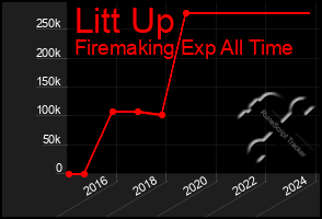 Total Graph of Litt Up