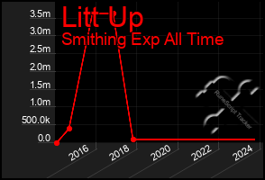 Total Graph of Litt Up