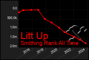 Total Graph of Litt Up