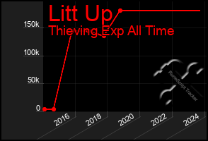 Total Graph of Litt Up