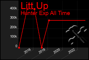 Total Graph of Litt Up