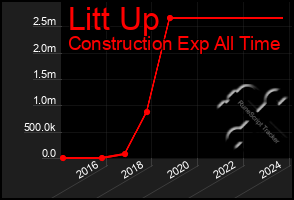 Total Graph of Litt Up