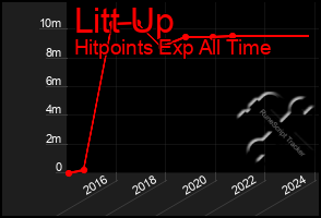 Total Graph of Litt Up