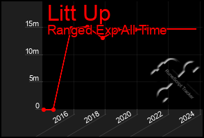 Total Graph of Litt Up