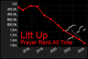 Total Graph of Litt Up