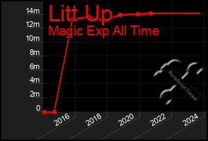 Total Graph of Litt Up