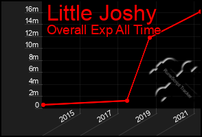 Total Graph of Little Joshy