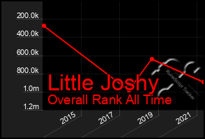 Total Graph of Little Joshy
