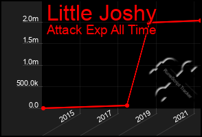 Total Graph of Little Joshy