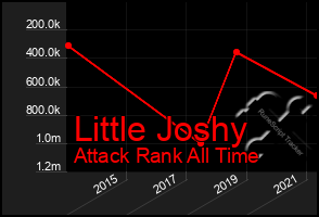 Total Graph of Little Joshy