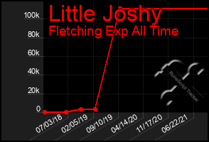 Total Graph of Little Joshy