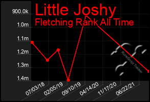 Total Graph of Little Joshy