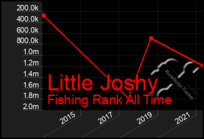 Total Graph of Little Joshy