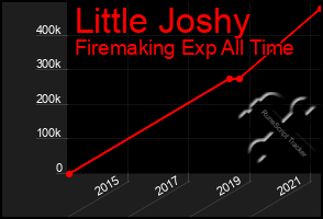 Total Graph of Little Joshy