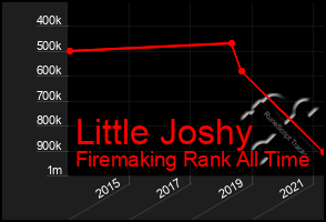 Total Graph of Little Joshy