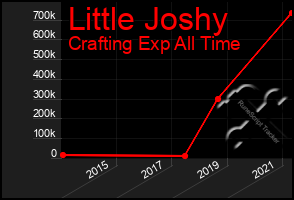 Total Graph of Little Joshy