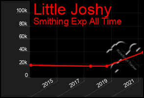 Total Graph of Little Joshy