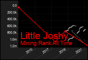 Total Graph of Little Joshy