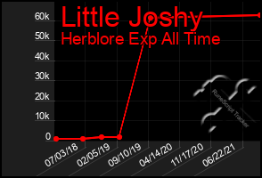 Total Graph of Little Joshy