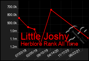 Total Graph of Little Joshy