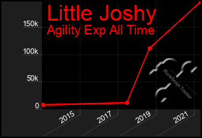 Total Graph of Little Joshy