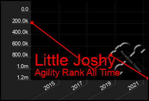 Total Graph of Little Joshy