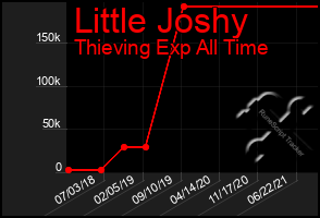 Total Graph of Little Joshy