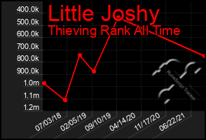 Total Graph of Little Joshy