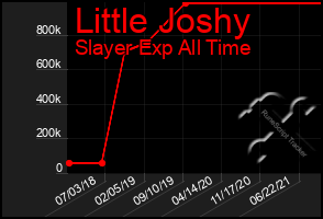 Total Graph of Little Joshy