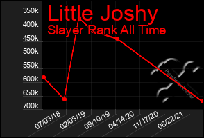 Total Graph of Little Joshy