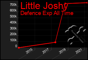 Total Graph of Little Joshy