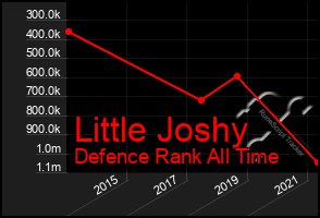 Total Graph of Little Joshy