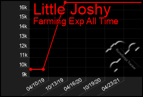 Total Graph of Little Joshy