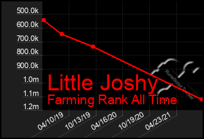 Total Graph of Little Joshy