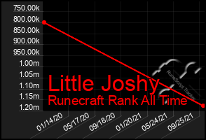 Total Graph of Little Joshy