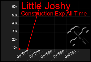 Total Graph of Little Joshy