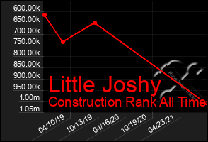 Total Graph of Little Joshy