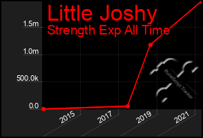 Total Graph of Little Joshy