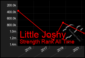 Total Graph of Little Joshy