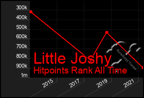 Total Graph of Little Joshy
