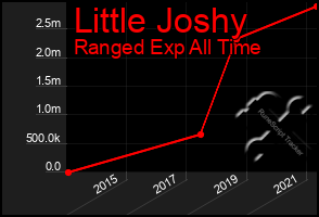 Total Graph of Little Joshy