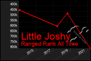 Total Graph of Little Joshy