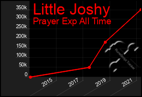 Total Graph of Little Joshy
