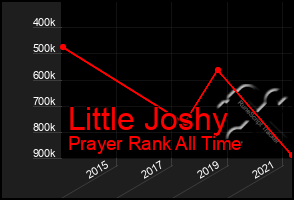 Total Graph of Little Joshy