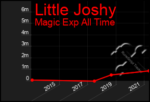 Total Graph of Little Joshy