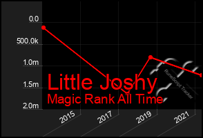 Total Graph of Little Joshy