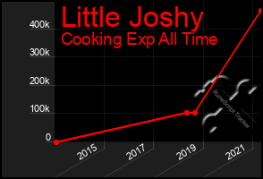 Total Graph of Little Joshy