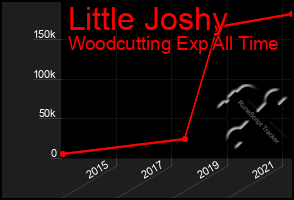 Total Graph of Little Joshy