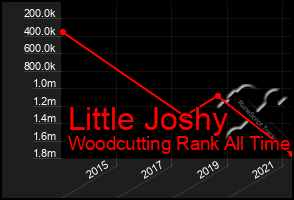 Total Graph of Little Joshy